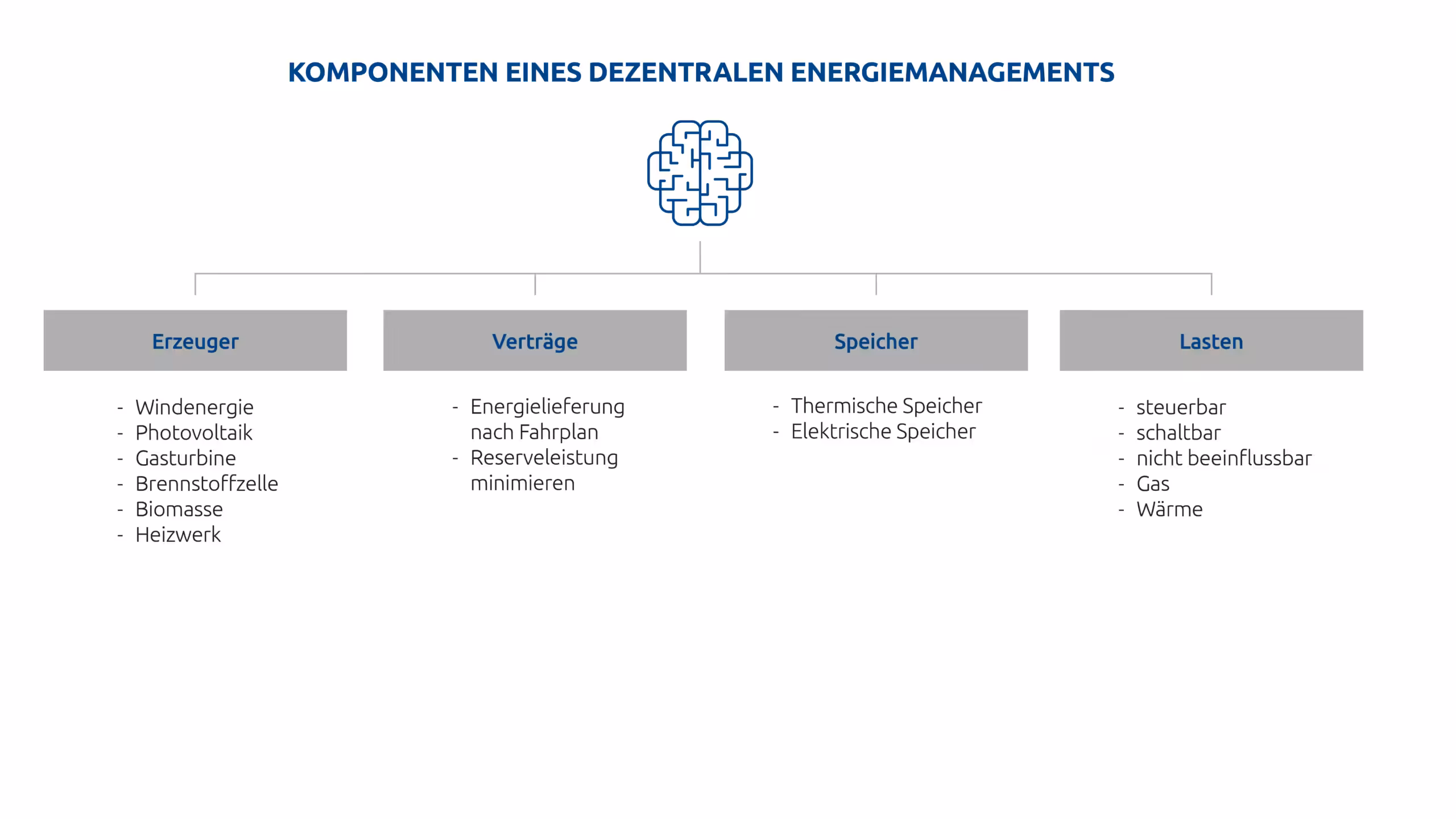 Komponenten eines dezentralen Energiemanagements