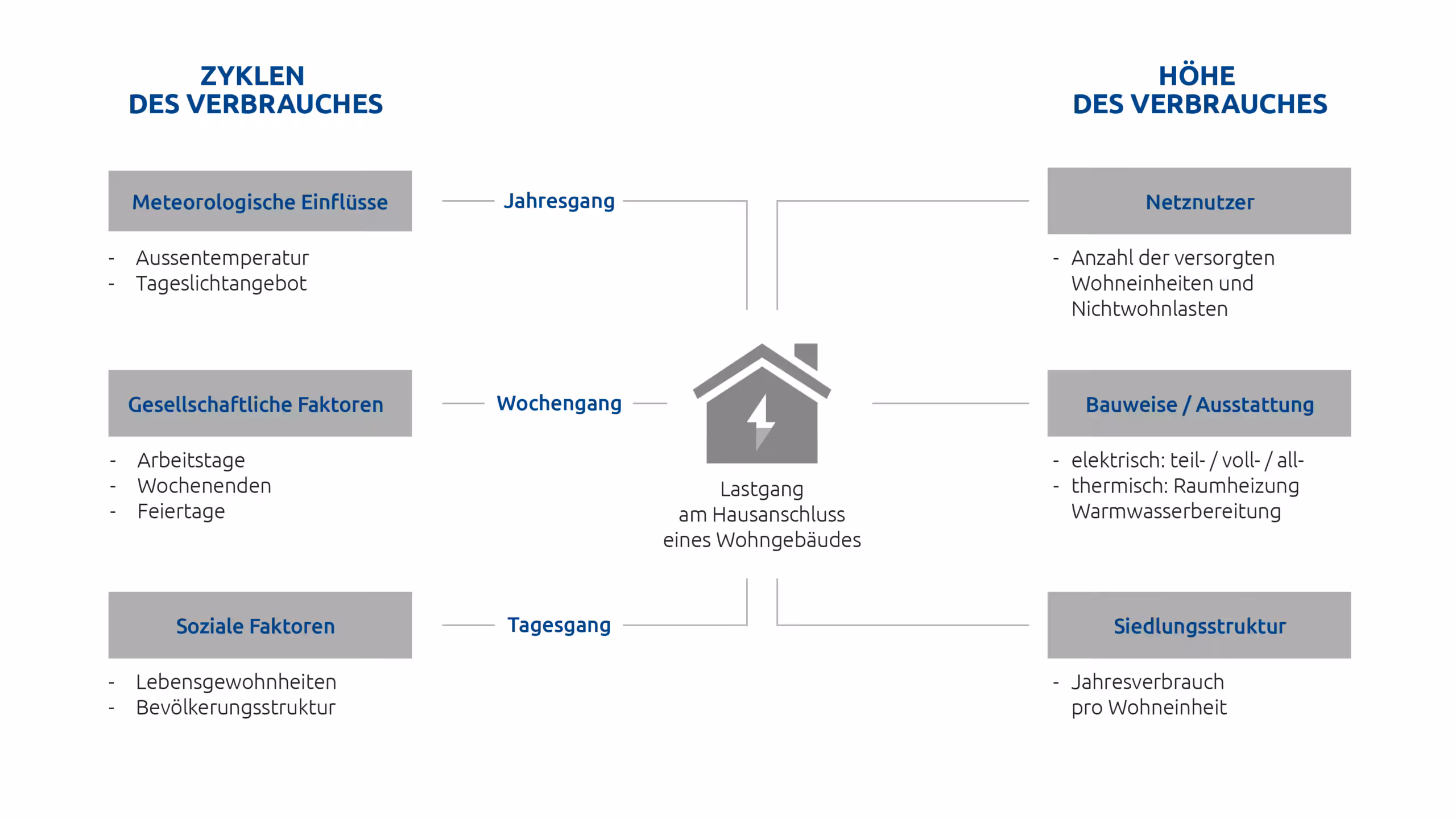 Lastgang Hauptanschluss Wohngebäude