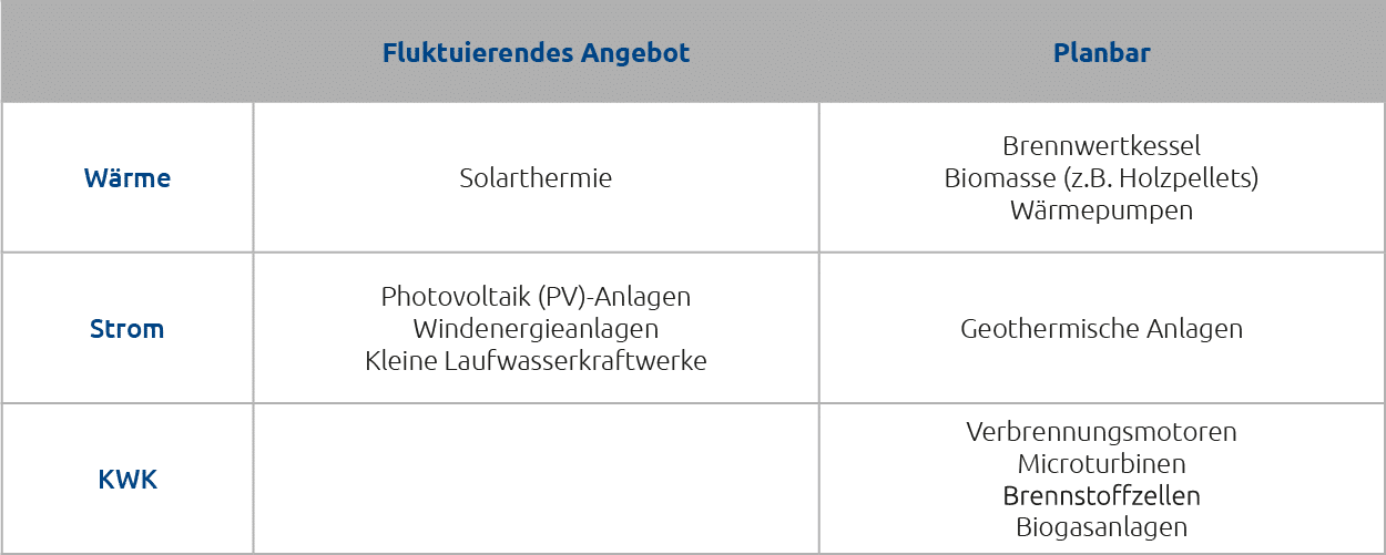 Tabelle Erzeuger von Wärme, Strom und Kraft-Wärme-Kopplung
